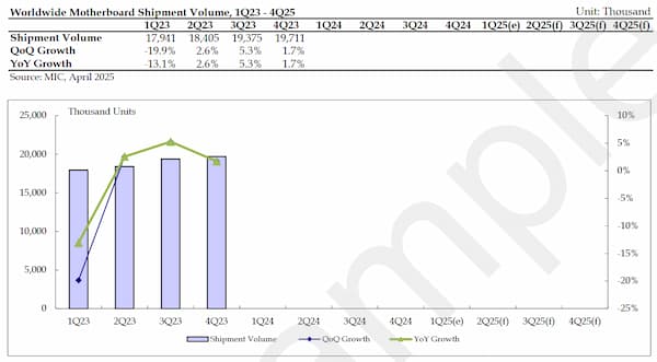 motherboard shipment volume, 2021-2029